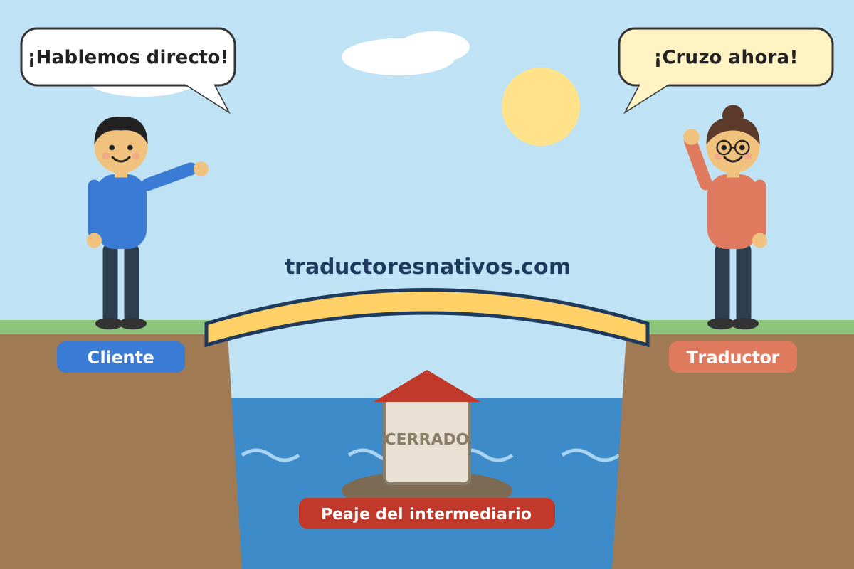 Cliente y traductor se comunican directamente por un puente con el nombre traductoresnativos.com, mientras el peaje del intermediario está cerrado