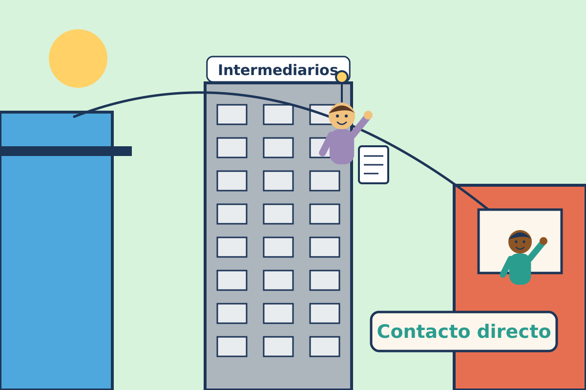 Cliente que se desliza por una tirolina directa hasta la ventana del traductor, saltándose un edificio de intermediarios