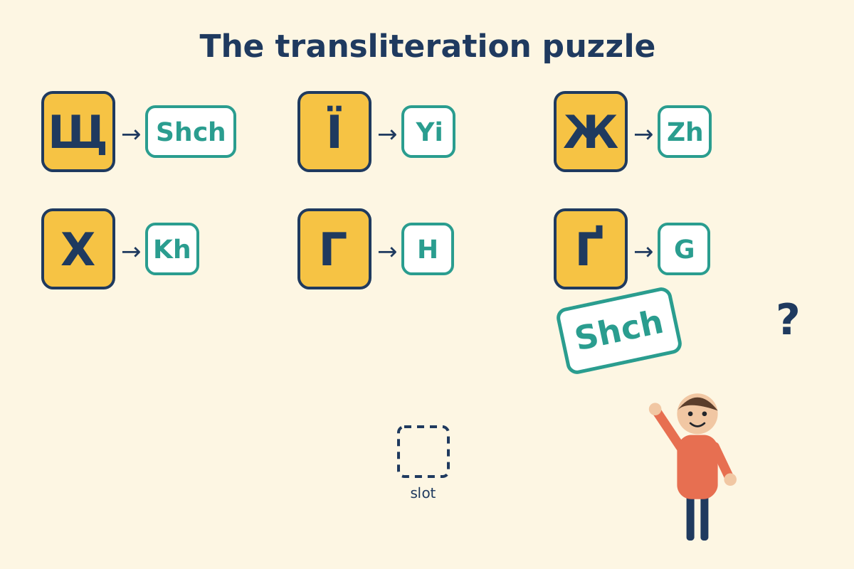 Puzzle of letter tiles in which Cyrillic letters are matched with their Latin transliterations, such as Щ with Shch and Ї with Yi