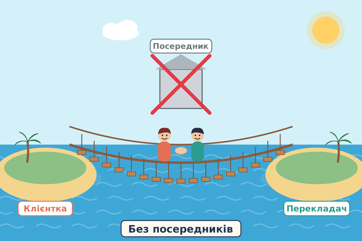 Клієнтка і перекладач тиснуть руки на мотузковому мосту між двома островами, а будка посередника перекреслена